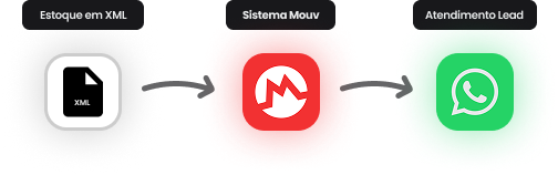 Integração com os principais sistemas do mercado!
